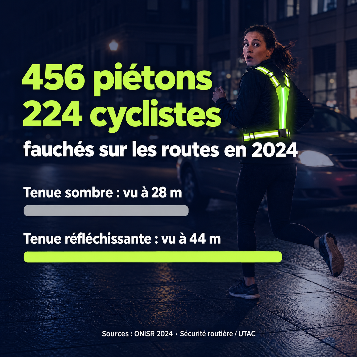 456 piétons et 224 cyclistes fauchés en 2024 ; tenue sombre vue à 28 m contre 44 m en tenue réfléchissante